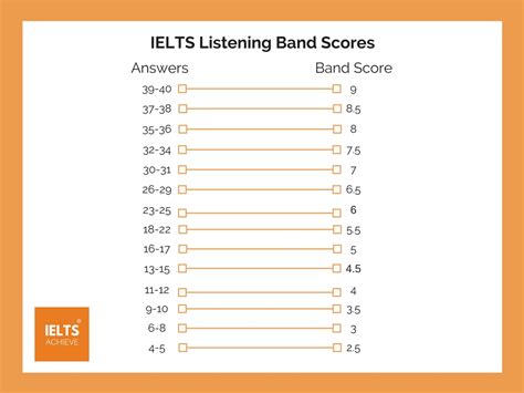 ielts listening score test